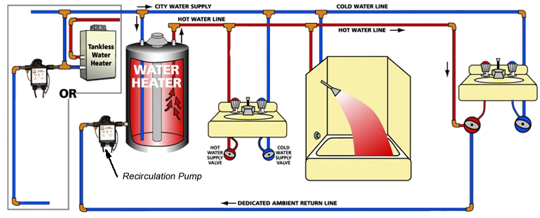 Hot Water Recirculation System Bay Area Plumbers In San Mateo CA