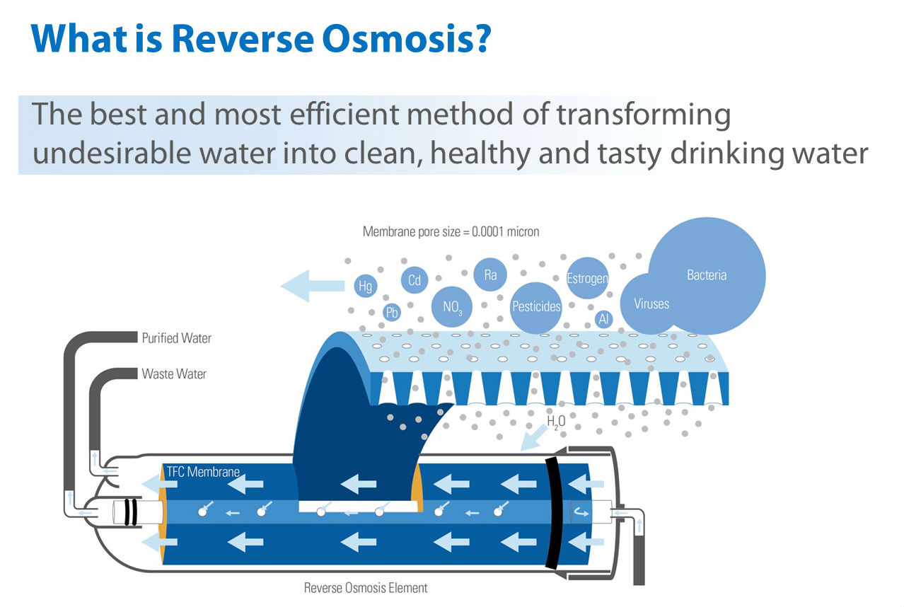 How does reverse osmosis work? 